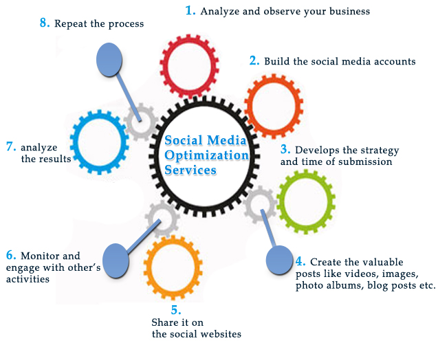 Social media optimization services