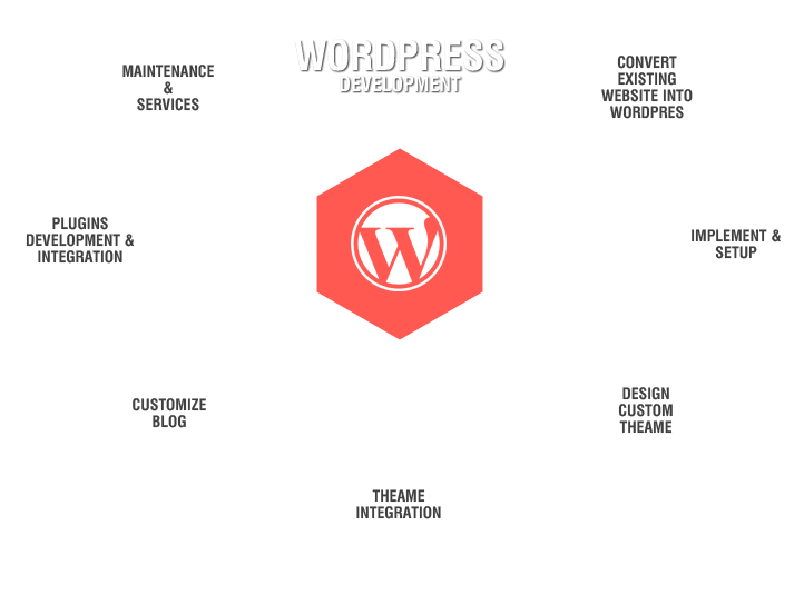Wordpress Web Development